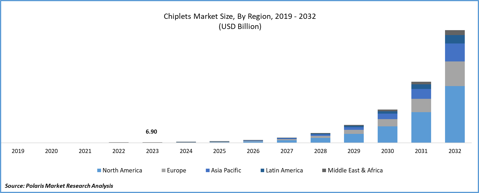 Chiplets Market Size